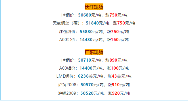 銅價(jià)破5w大關(guān)，銅電纜線價(jià)格也跟著水漲船高!