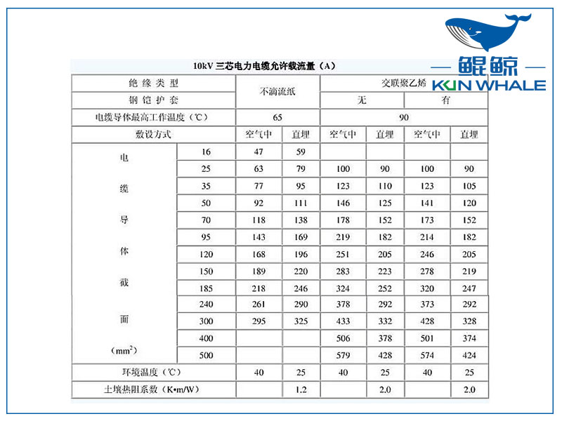 <i style='color:red'>10kv</i>電纜載流量是多少？電纜截流量計算公式怎么算？