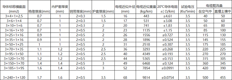 YJV22規(guī)格型號參數