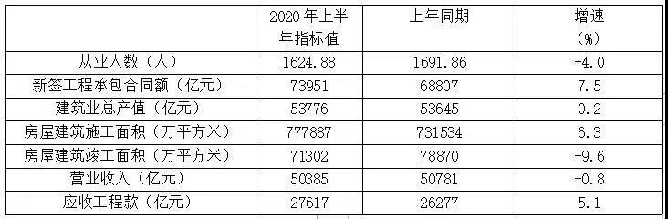 表1 特、一級資質(zhì)企業(yè)2020年上半年主要指標(biāo)數(shù)據(jù)