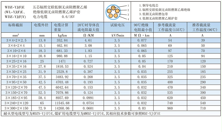 5芯W(wǎng)DZ-YJ(F)E輻照交聯(lián)低煙無(wú)鹵電纜載流量、參數(shù)