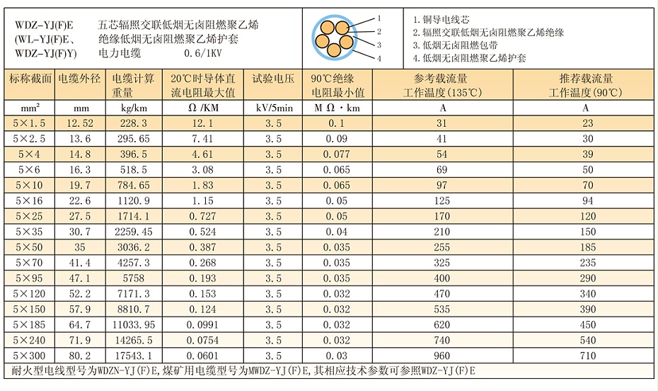 5等芯W(wǎng)DZ-YJ(F)E輻照交聯(lián)低煙無(wú)鹵電纜參數(shù)、載流量